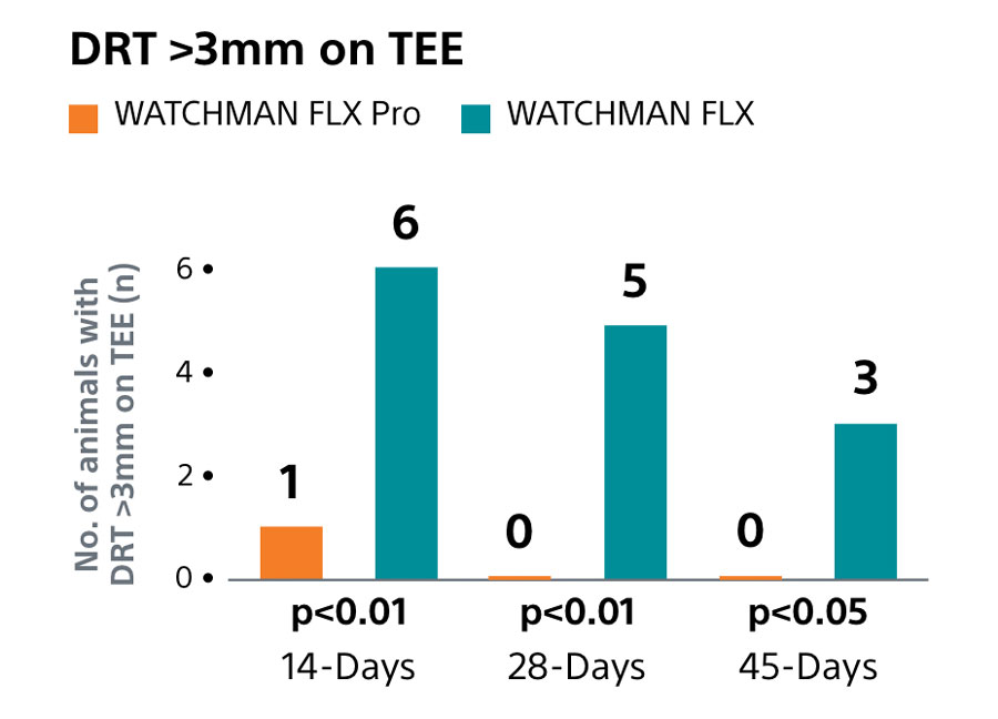 DRT comparision chart between WATCHMAN FLX Pro and WATCHMAN FLX.