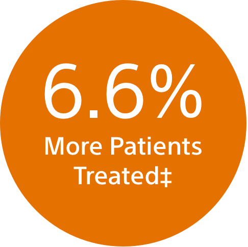 6.6% more patients treated
