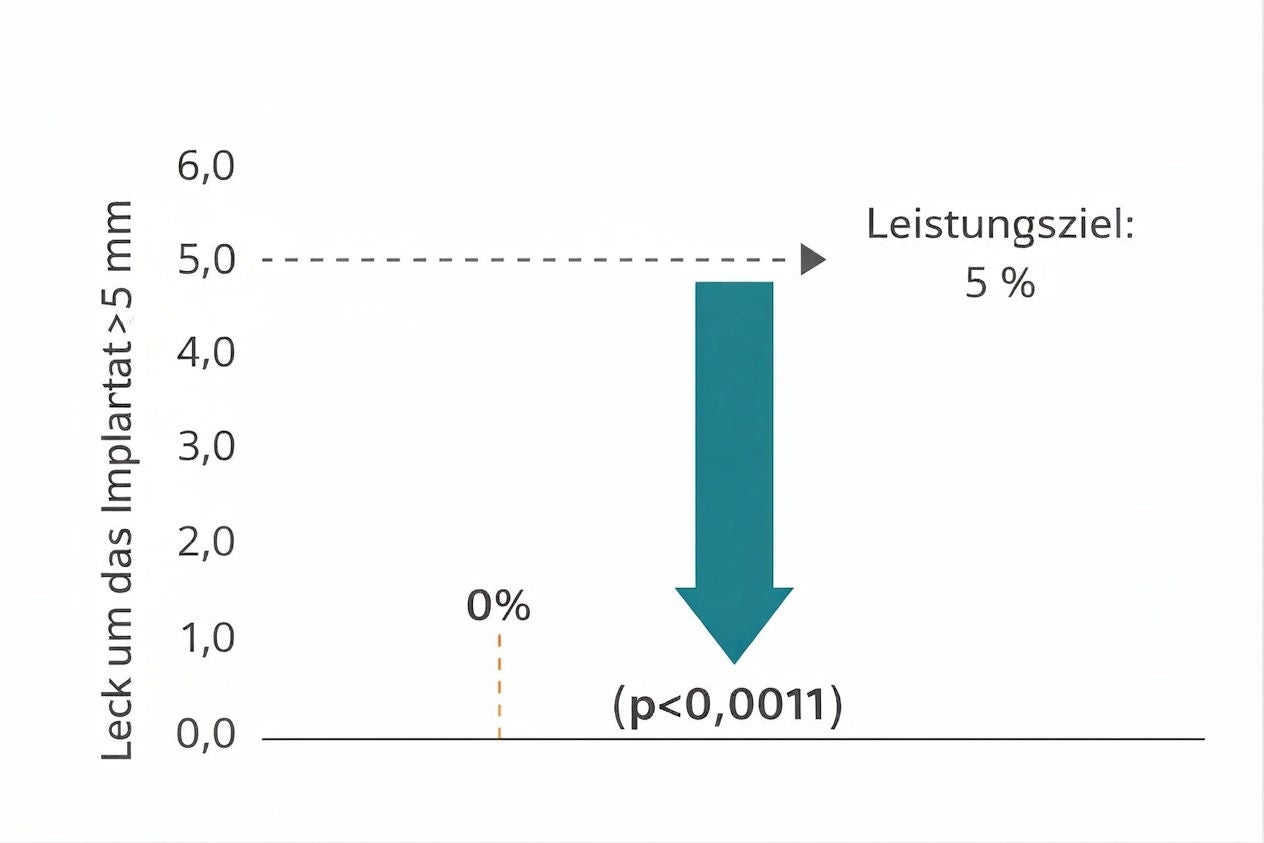 Ein Balkendiagramm, das den statistisch relevanten Leistungsendpunkt von weniger als 5 % zeigt.