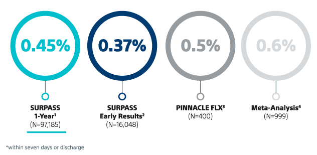Ein Liniendiagramm mit anhaltend niedrigen Raten unerwünschter Ereignisse in Watchman-Studien.