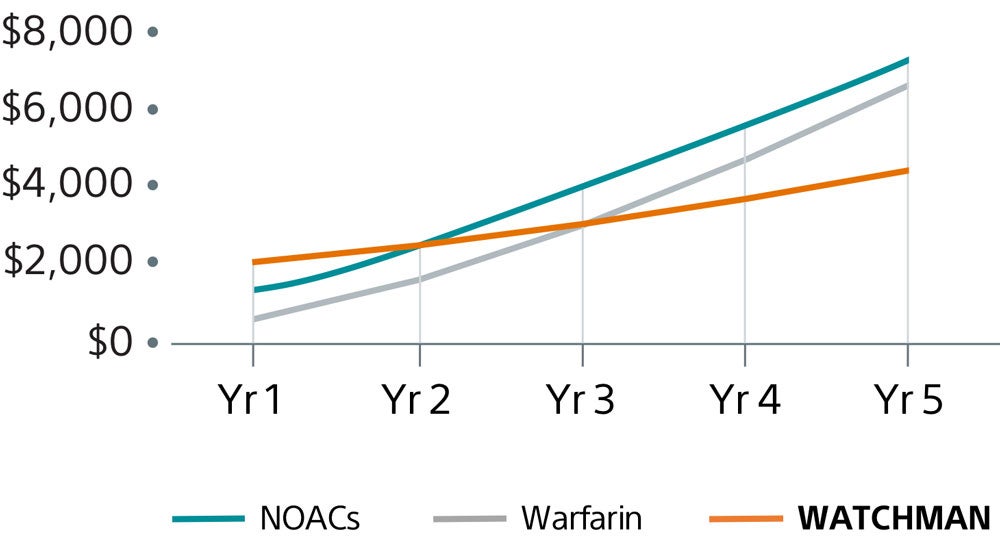Chart: Annual Cumulative Patient OOP Costs