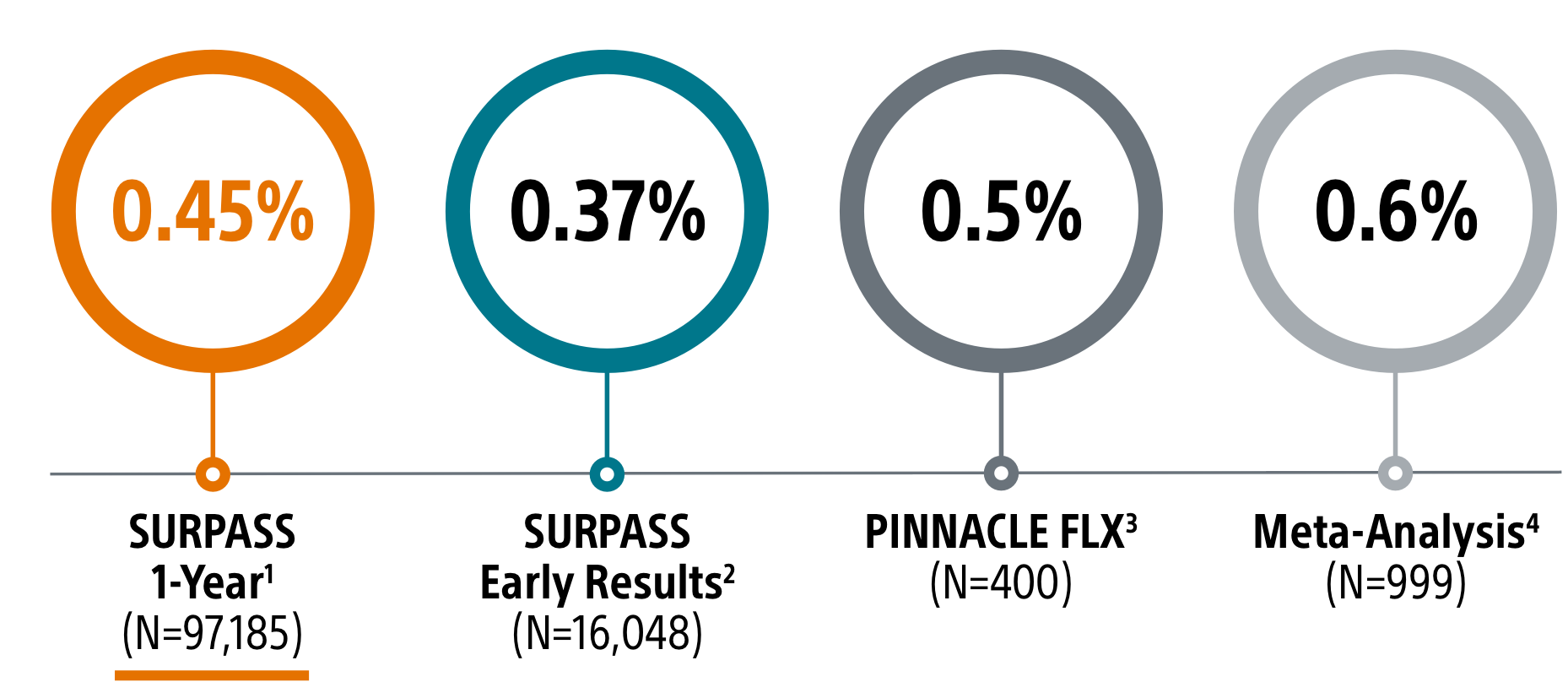 SURPASS key safety endpoints graph