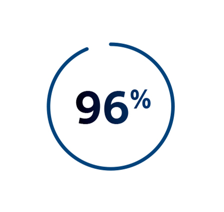 96%.