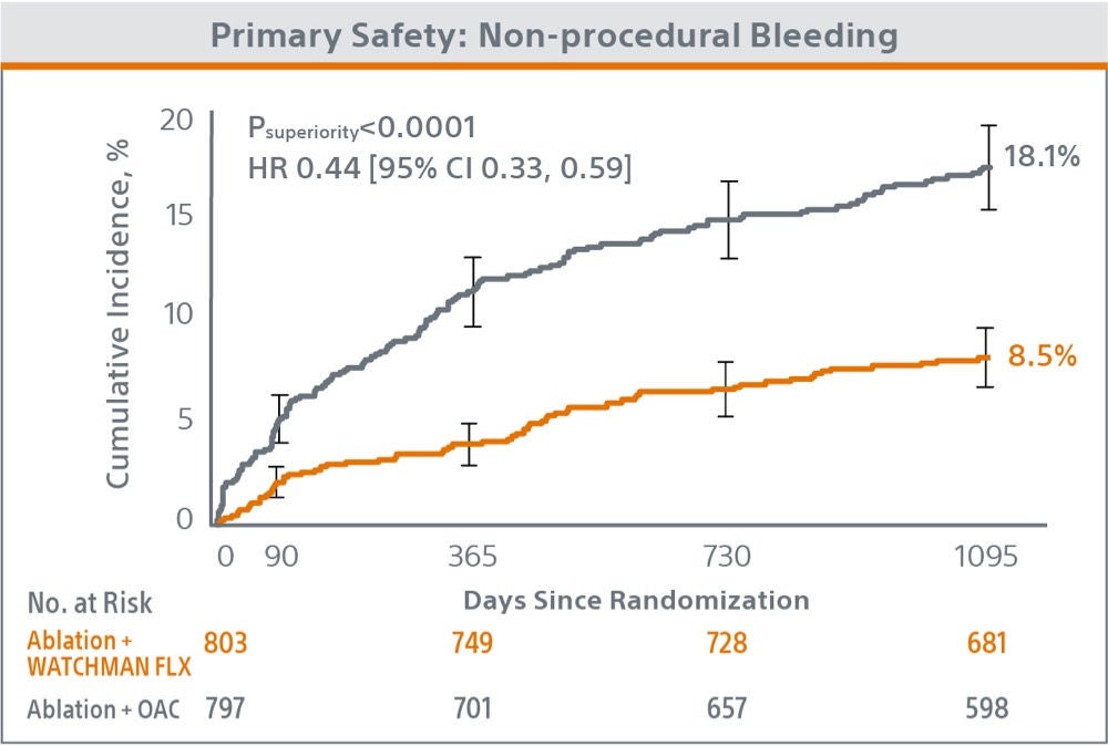 OPTION Clinical Trial primary safety chart.