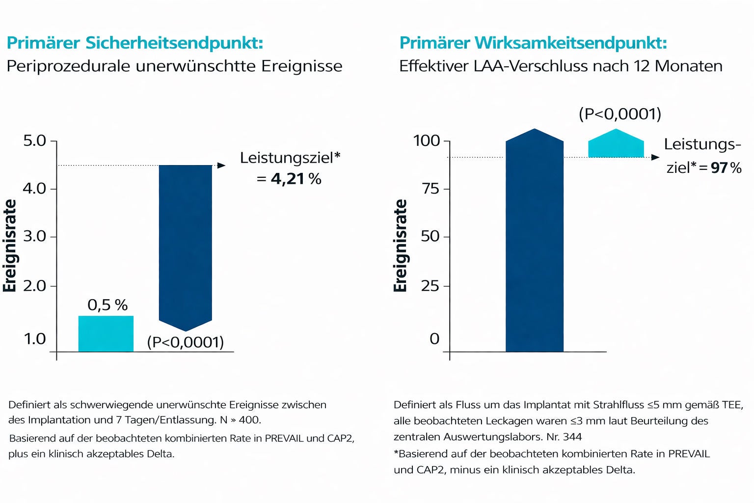 2 Balkendiagramme, die die statistische Evidenz der primären Endpunkte der PINNACLE FLX-Studie zeigen.