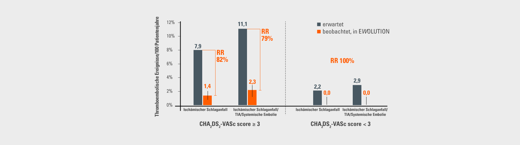 WATCHMAN ist wirksame Methode zur Schlaganfallprophylaxe WATCHMAN ist wirksame Methode zur Schlaganfallprophylaxe