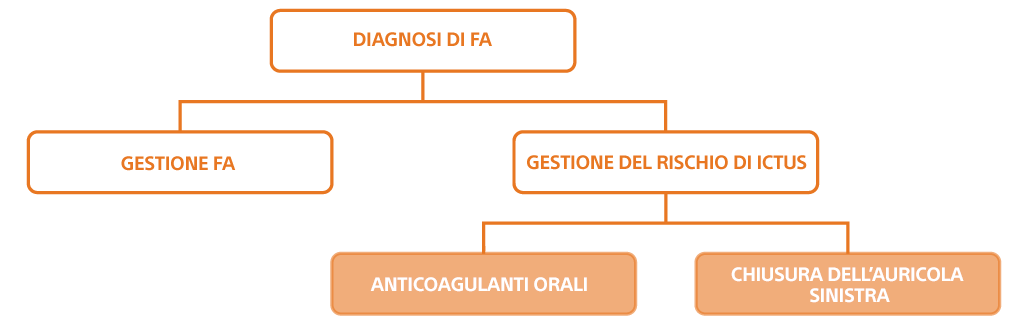 Trattamenti per la riduzione del rischio di Ictus nella FA