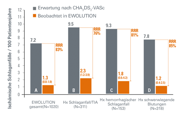 Ischämische Schlaganfallrate für die gesamte Population und Untergruppen mit hohem Risiko