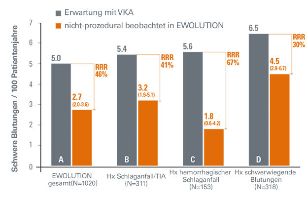 Rate an schwerwiegenden Blutungen für die gesamte Population und Untergruppen mit hohem Risiko