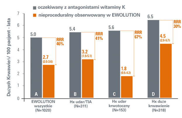 Major bleeding rates for the overall population and high risk subgroups