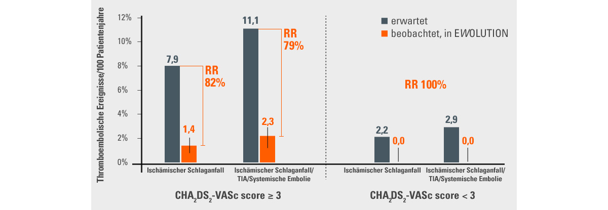 WATCHMAN ist wirksame Methode zur Schlaganfallprophylaxe