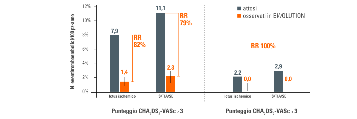 Riduzione del rischio d'ictus EWOLUTION