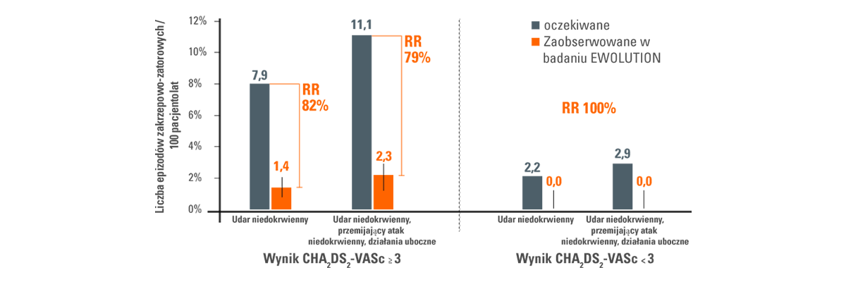 EWOLUTION Stroke Risk Reduction