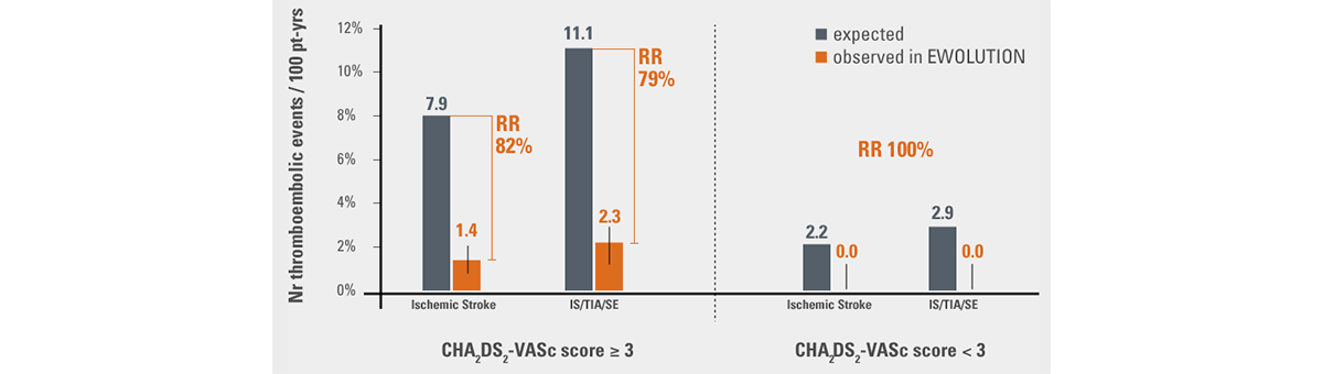 Thrombo-embolic event rates according to parient's stroke risk