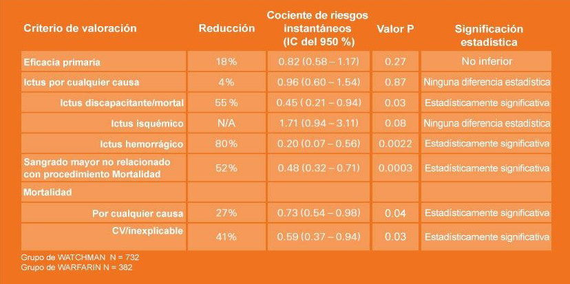 Metaanálisis de los ensayos PROTECT AF y PREVAIL transcurridos 5 años