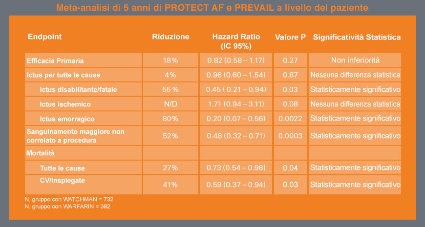 Meta-analisi di 5 anni di PROTECT AF e PREVAIL