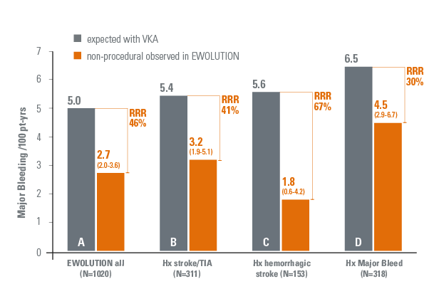 Major bleeding rates for the overall population and high risk subgroups