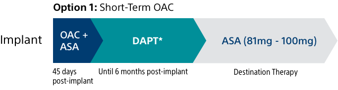 Post-Implant Drug Regimen Option 1 - Short-Term OAC