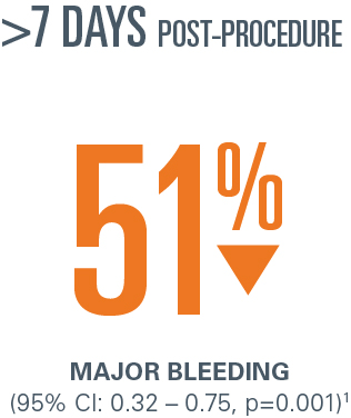 7 days after procedure, WATCHMAN patients had 51% reduction in major bleeding events