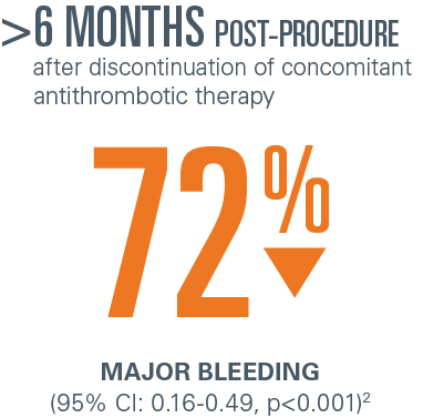 6 months after procedure, WATCHMAN patients had 72% reduction in major bleeding events