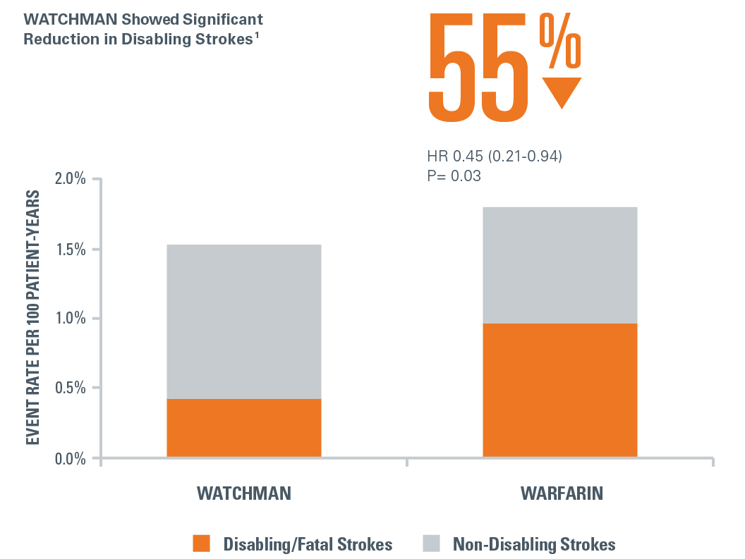 graph demonstrating WATCHMAN patients had a 55% lower relative risk of disabling or fatal strokes compared to patients treated with warfarin