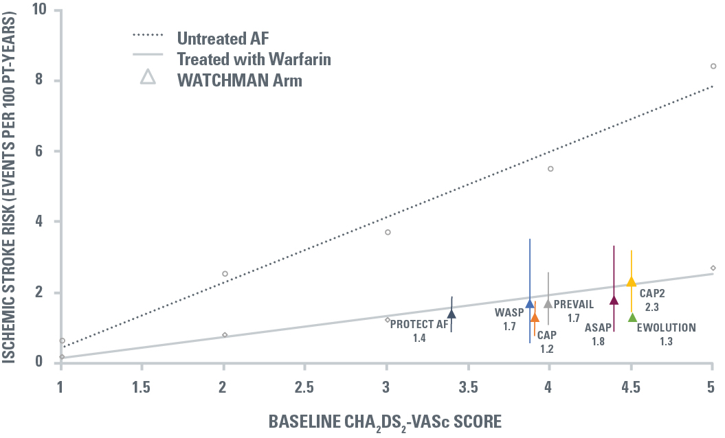 graph demonstrating WATCHMAN ischemic stroke risk reduction in line with warfarin and better than no therapy
