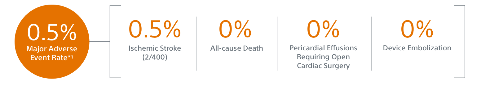 Major adverse event rate statistics