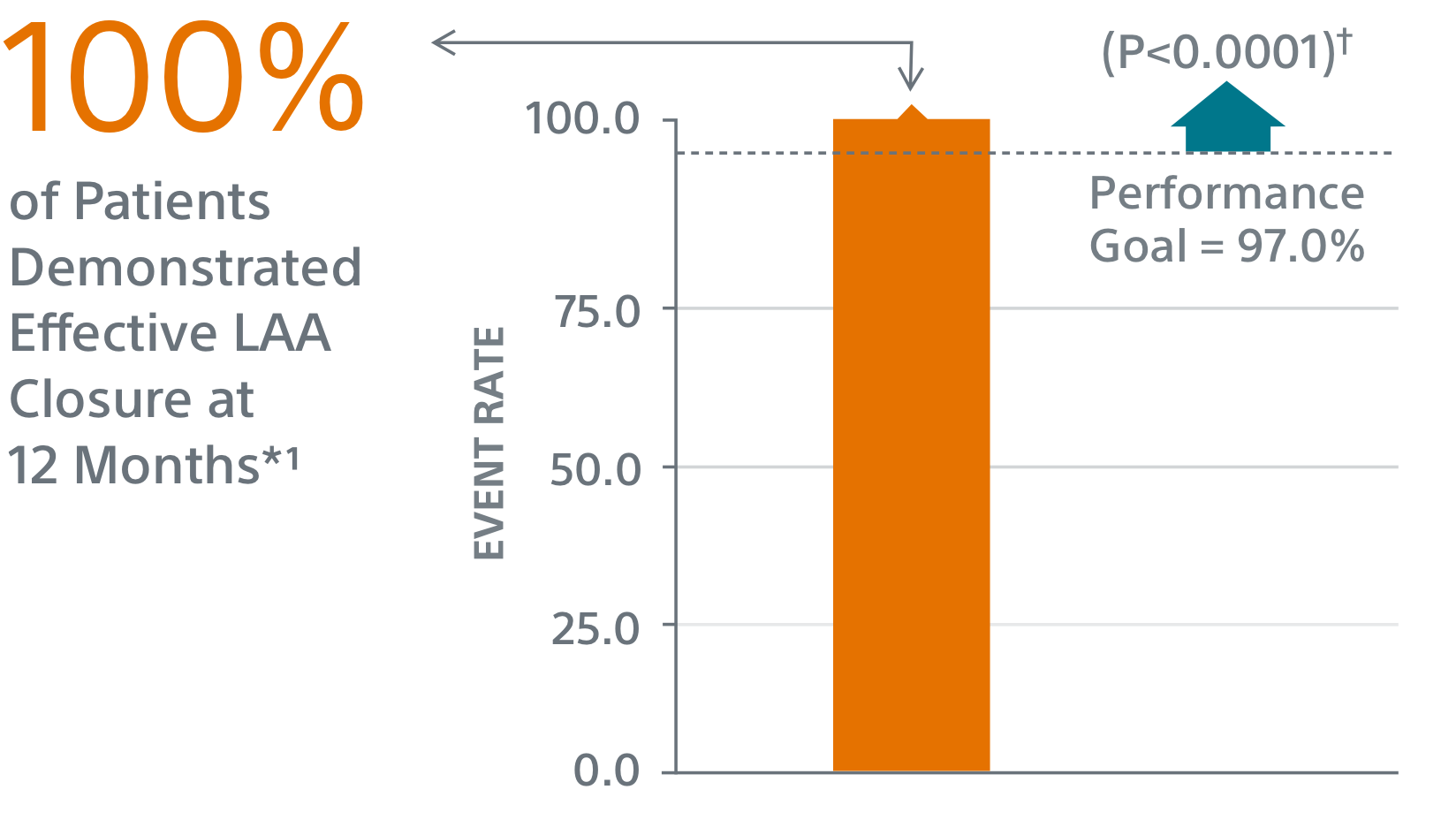 LAA closure graph