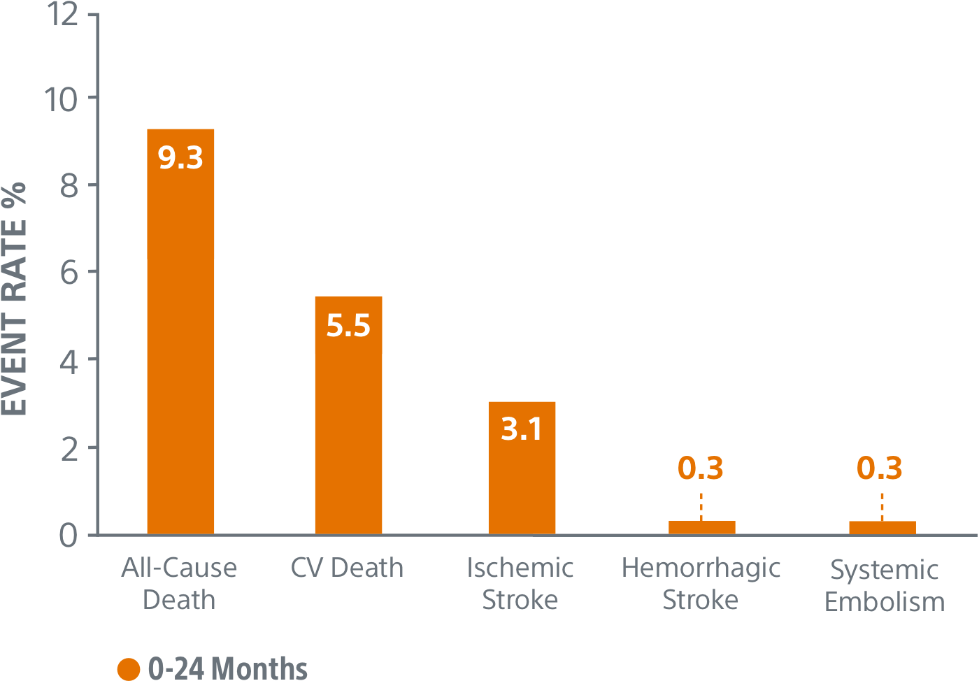 safety and efficacy graph