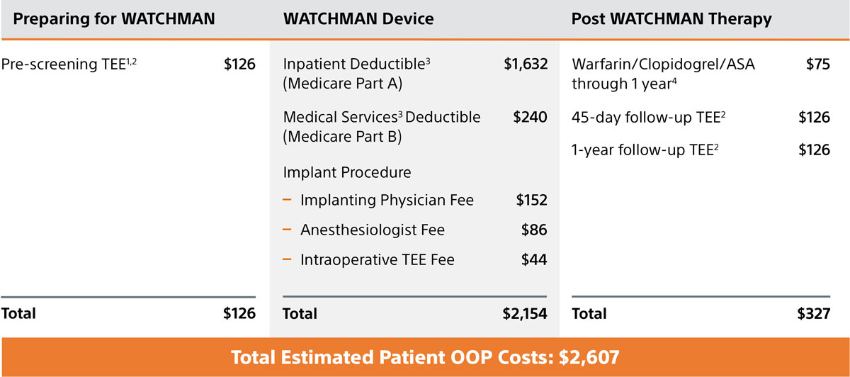 WATCHMAN Left Atrial Appendage Closure Medicare Cost for Physicians
