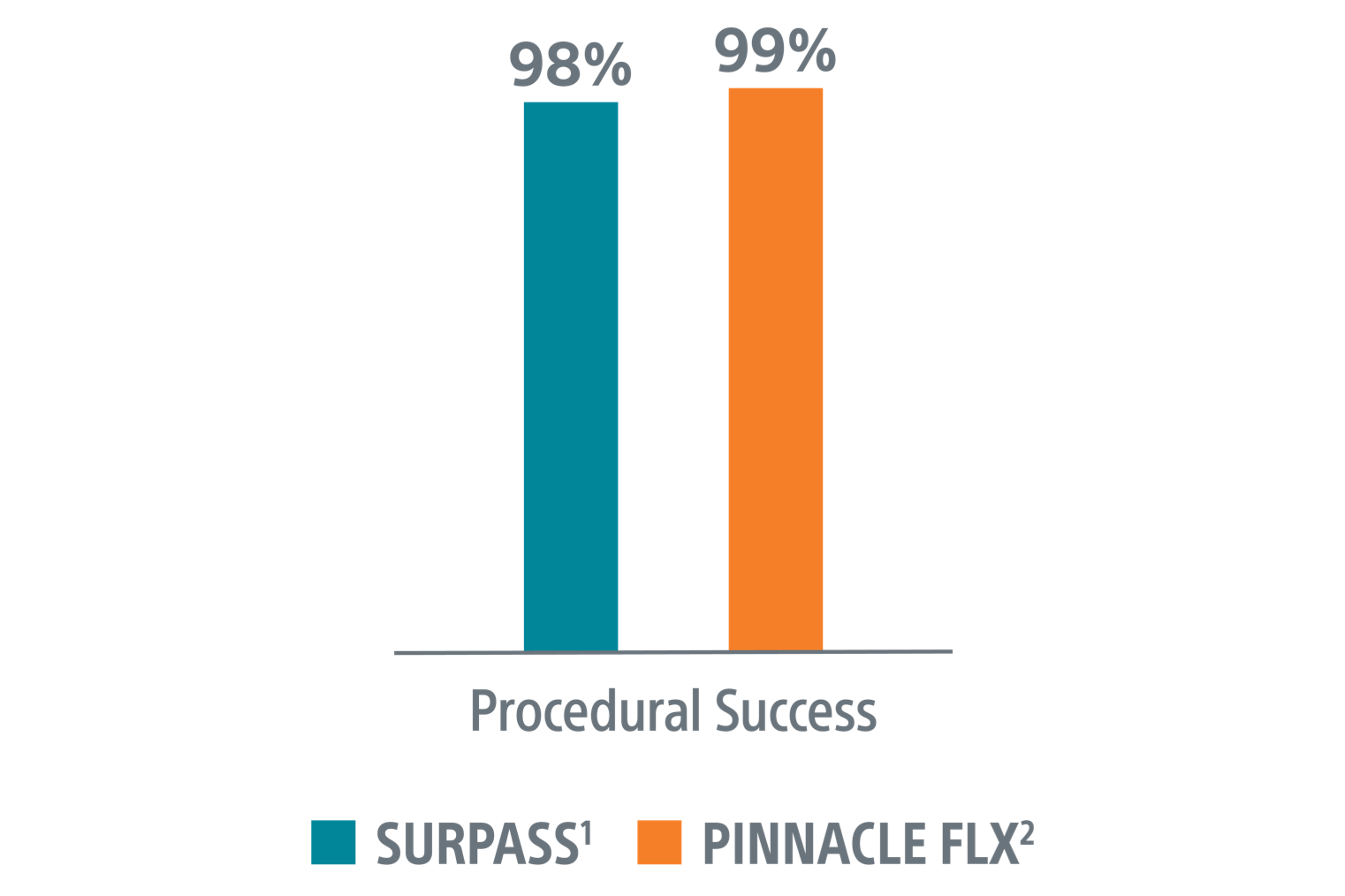 Implant success rates chart closeup.