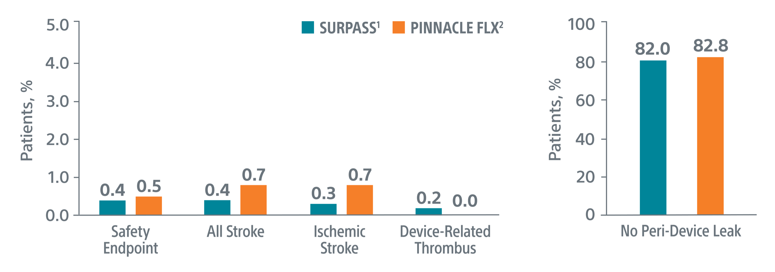 SURPASS Real-world Outcomes Reinforce PINNACLE FLX Trial Outcomes