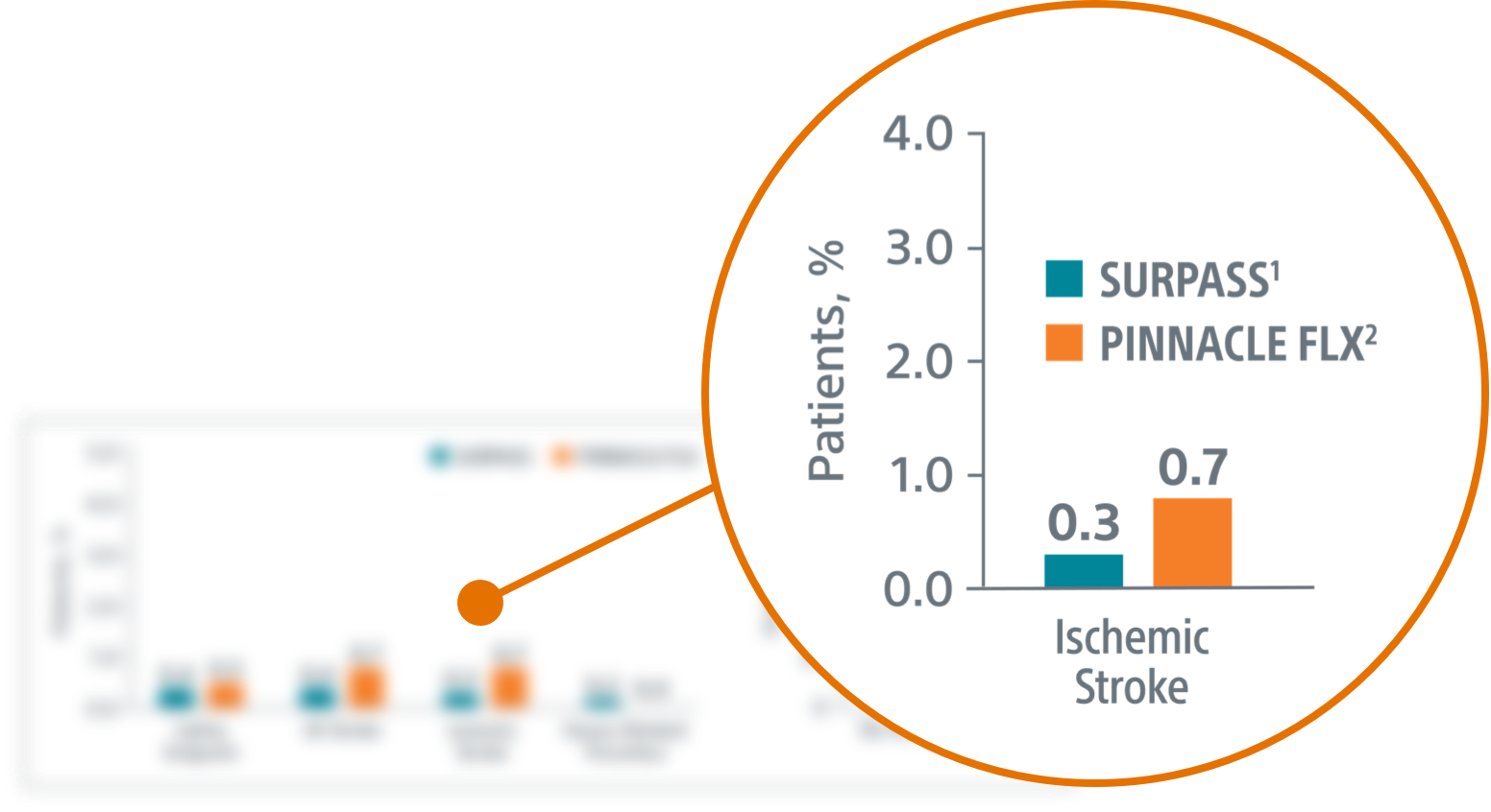 Ischemic stroke rates chart closeup.