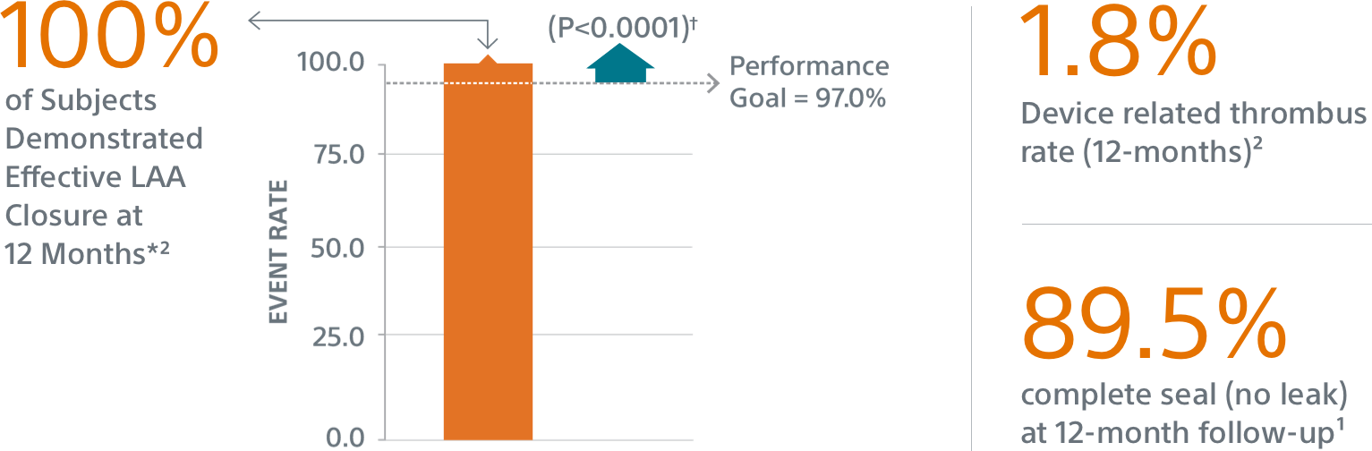 proven efficacy outcomes statistics