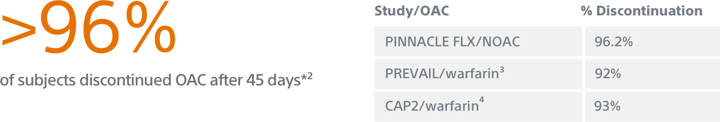 96% of subjects discontinued OAC after 45 days