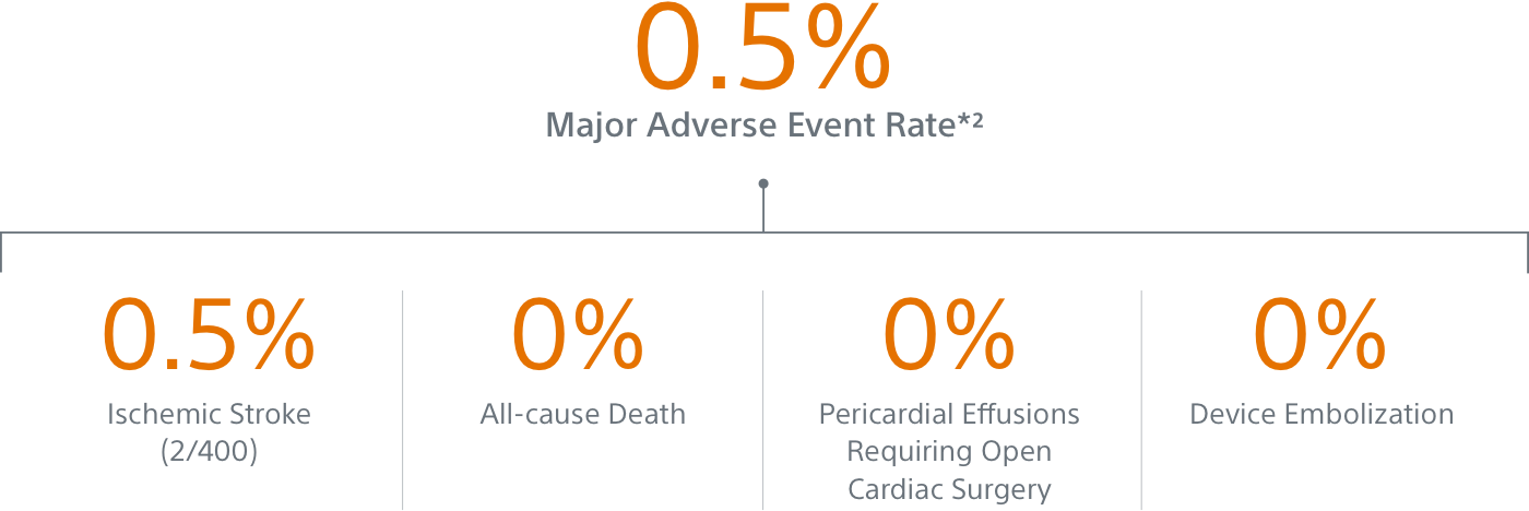 proven safety outcomes statistics