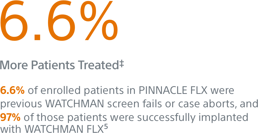 6.6% more patients treated