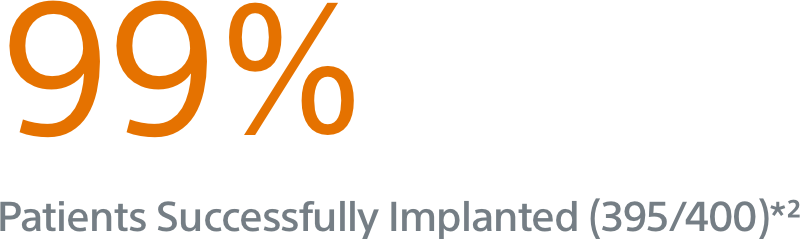 98.8% Patients Successfully Implanted