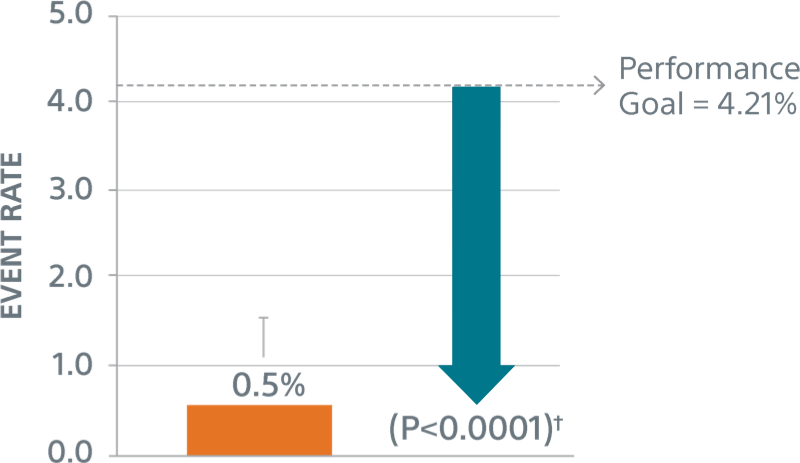 WATCHMAN FLX safety graph