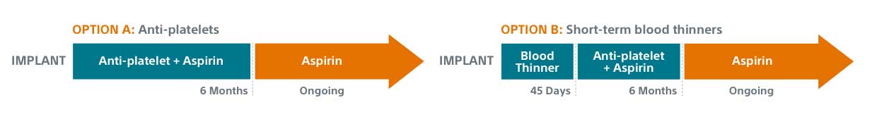 Medicine regimen graph with two options.