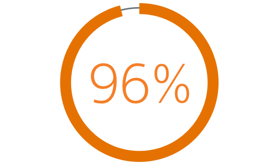 A graph showing 96 percent.