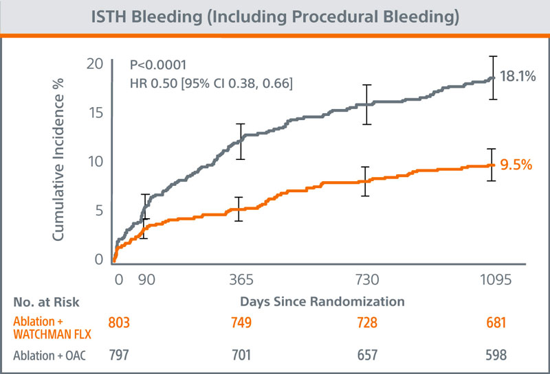 OPTION Clinical Trial ISTH Bleeding chart.