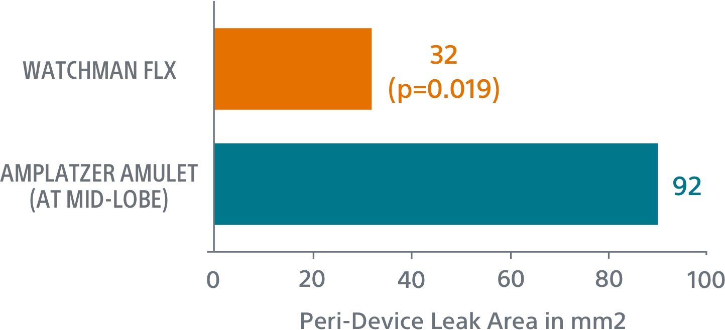 Peri Device Leak graph