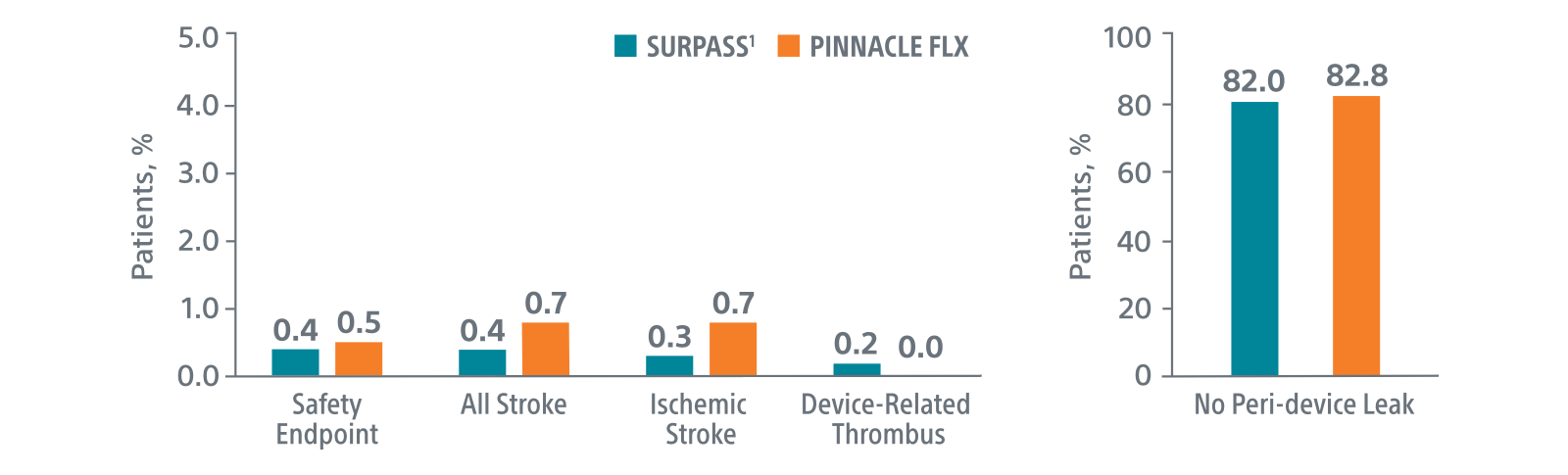 Comparison with PINNACLE FLX Chart