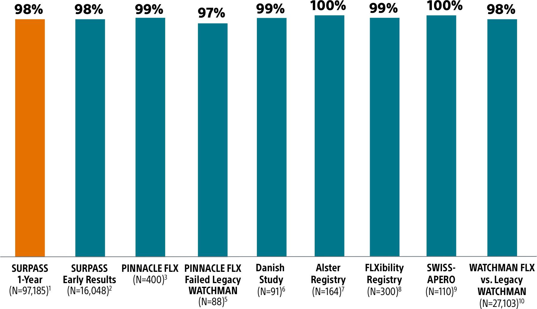 Procedural Success graph