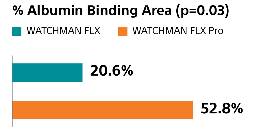 Albumin comparision chart between WATCHMAN FLX Pro and WATCHMAN FLX.