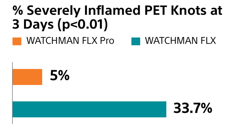 Inflammation comparision chart between WATCHMAN FLX Pro and WATCHMAN FLX.