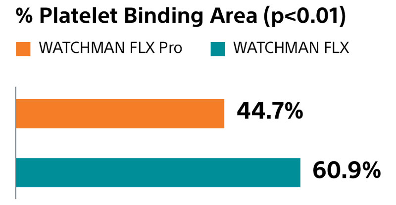 Platelet binding comparision chart between WATCHMAN FLX Pro and WATCHMAN FLX.