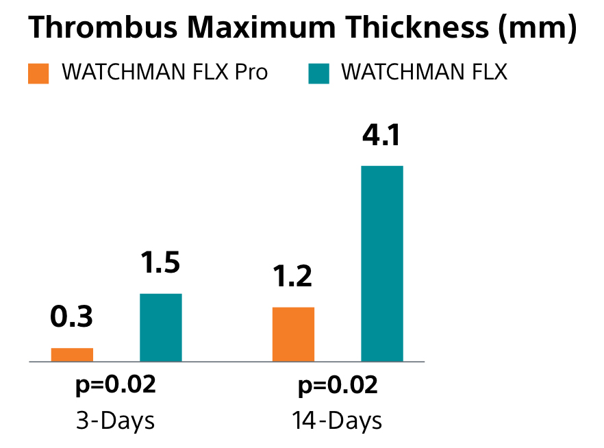 Thrombus maximum thickness comparision chart between WATCHMAN FLX Pro and WATCHMAN FLX.