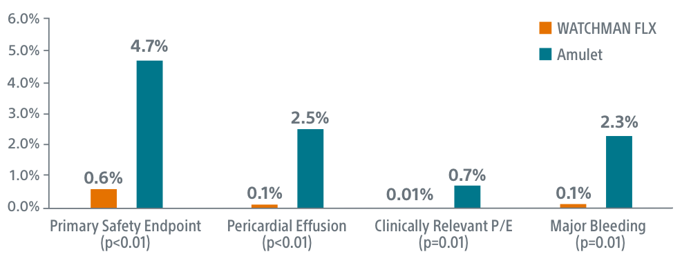 Adverse Events graph